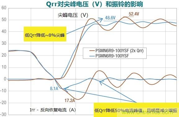 MOSFET Qrr—在追求能效時，忽視這一參數(shù)是危險的