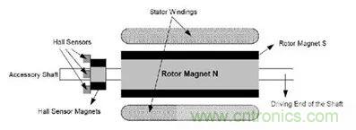 無(wú)刷直流電機(jī)：原理、優(yōu)勢(shì)、應(yīng)用！