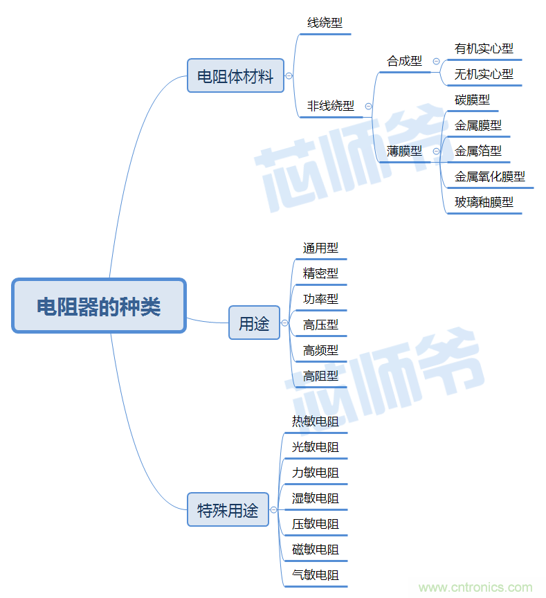 常見(jiàn)電阻器分類，你真的知道嗎？