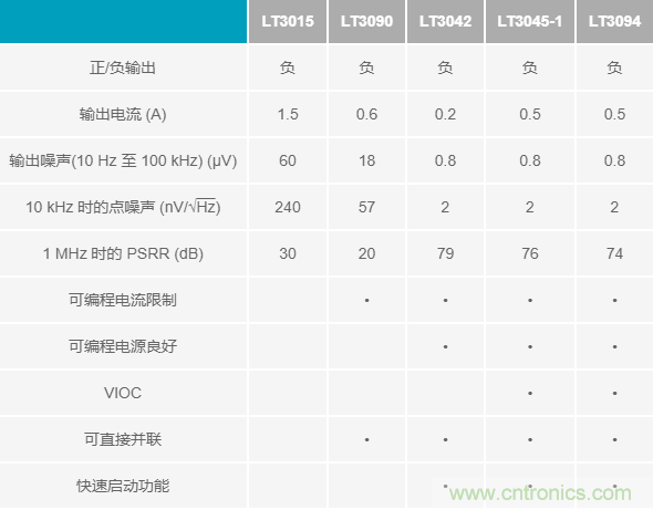 超低輸出噪聲和超高PSRR，這款負(fù)LDO穩(wěn)壓器了解一下？