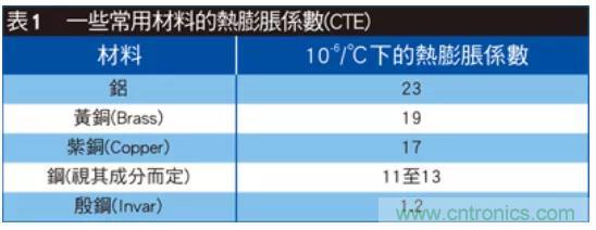 解讀射頻濾波器設(shè)計取舍費思量 解讀射頻濾波器設(shè)計取舍費思量