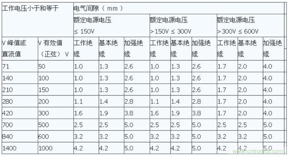 PCB Layout爬電距離、電氣間隙的確定