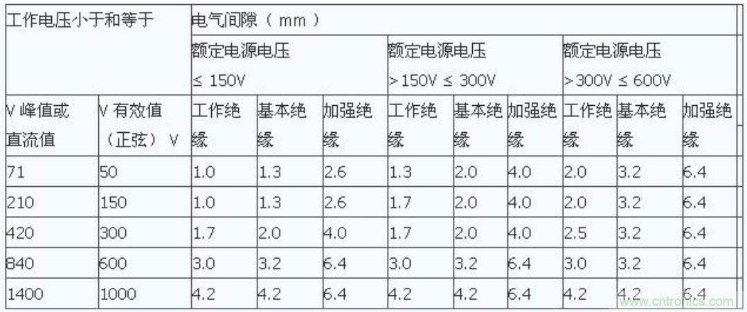 PCB Layout爬電距離、電氣間隙的確定