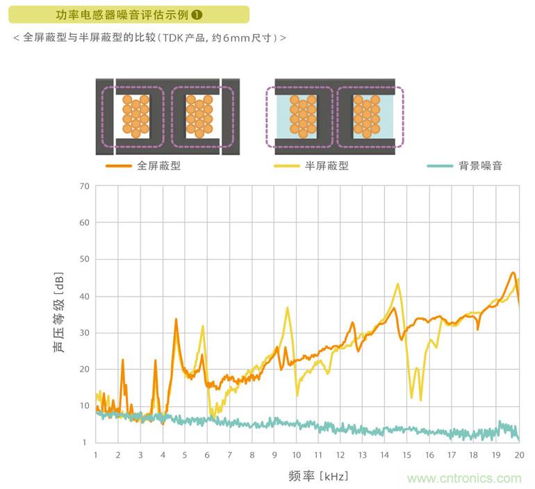 電源電路中電感為什么會嘯叫？