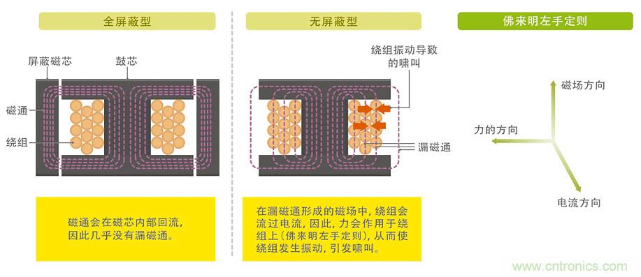 電源電路中電感為什么會嘯叫？
