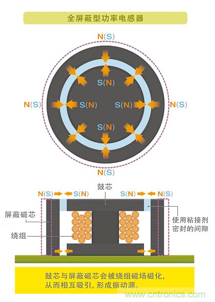 電源電路中電感為什么會嘯叫？