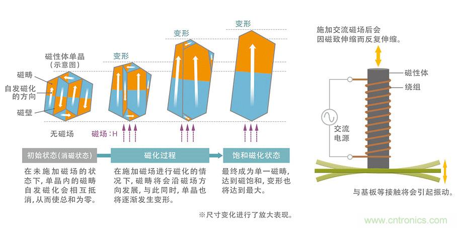 電源電路中電感為什么會嘯叫？
