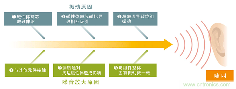 電源電路中電感為什么會嘯叫？