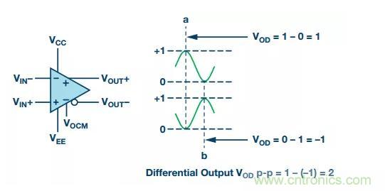 RF信號鏈應(yīng)用中差分電路的4大優(yōu)點你了解了沒？