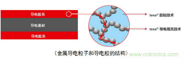 5G新潮流，助力窄面積高效粘接