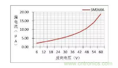 二極管的參數(shù)有哪些？