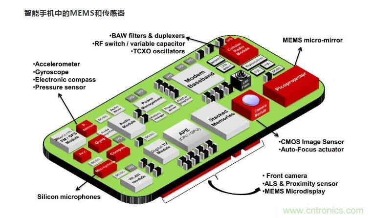 MEMS為何獨(dú)領(lǐng)風(fēng)騷？看完這篇秒懂！