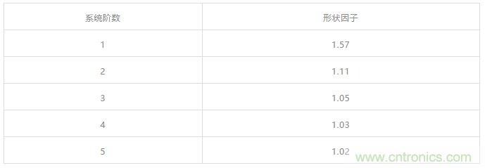 信號(hào)鏈中放大器噪聲對總噪聲有多少貢獻(xiàn)？