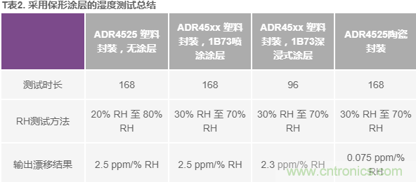 我的電壓參考源設(shè)計(jì)是否對(duì)濕度敏感？控制精密模擬系統(tǒng)濕度和性能的方法