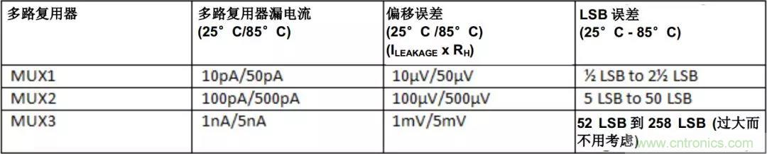 低漏電多路復(fù)用器在高阻抗PLC系統(tǒng)中是否重要？