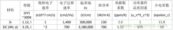 新型SiC功率模塊以之Si IGBT，在更小的封裝內(nèi)提供更高的功率密度