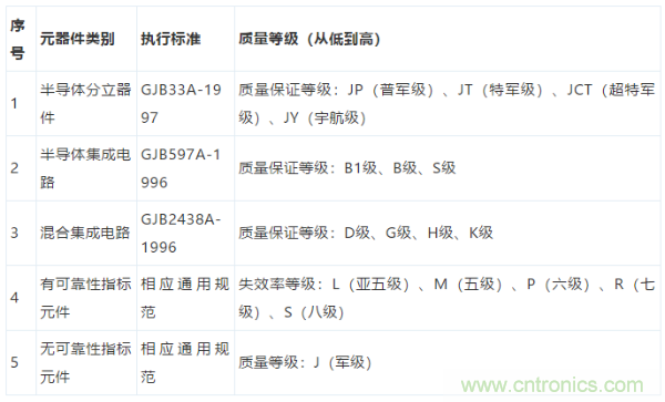 元器件應用可靠性如何保證，都要學習航天經(jīng)驗嗎？