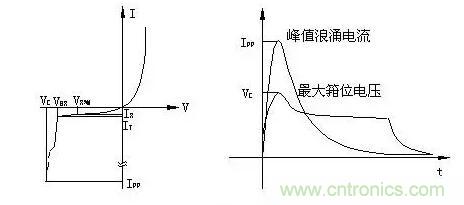 TVS的伏安特性曲線、參數(shù)、選型，工程師確定都明白嗎？