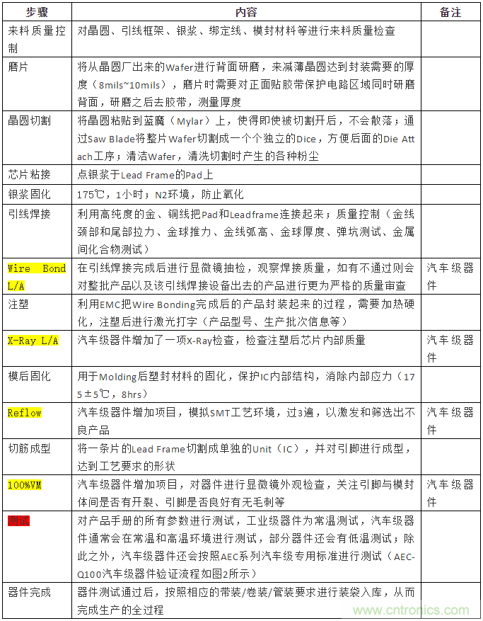 從標(biāo)準(zhǔn)、設(shè)計(jì)、生產(chǎn)到管理，詳述工業(yè)級(jí)和汽車級(jí)器件的區(qū)別