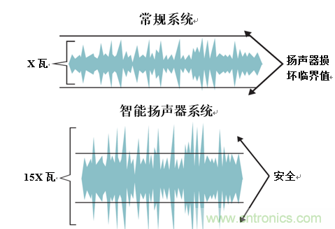 入門智能家居音頻設(shè)計？TI 來支招！