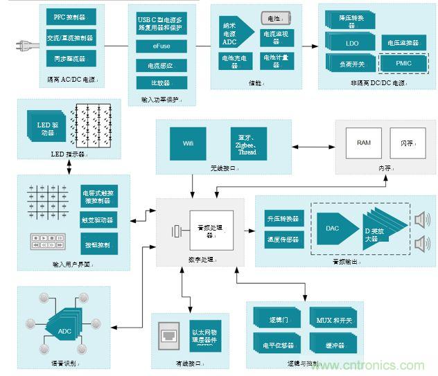 入門智能家居音頻設(shè)計？TI 來支招！