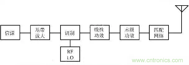 關(guān)于射頻功率放大器，你應(yīng)該知道的事