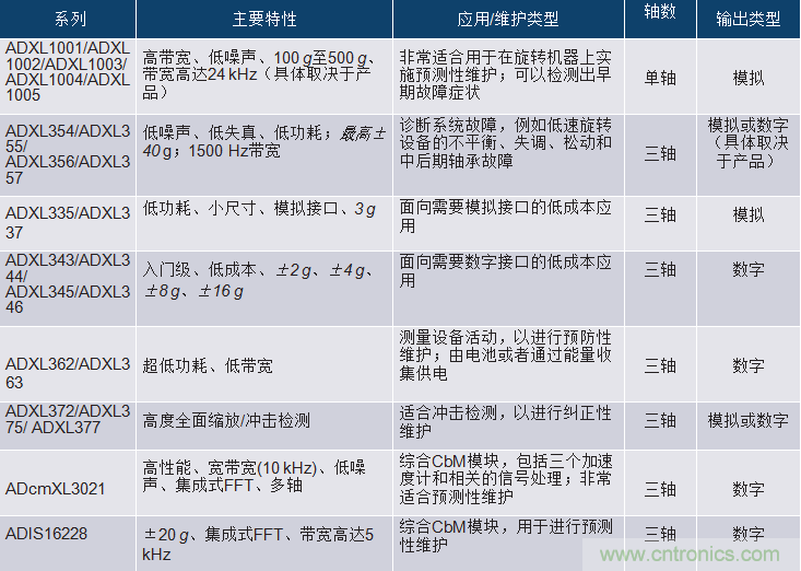 選擇正確的加速度計(jì)，以進(jìn)行預(yù)測性維護(hù)