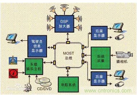 汽車四大總線：CAN、LIN、Flexray、MOST