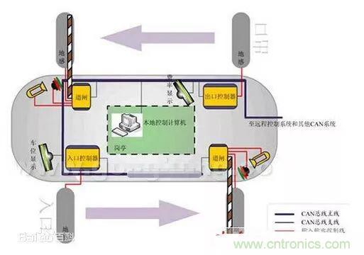 汽車四大總線：CAN、LIN、Flexray、MOST