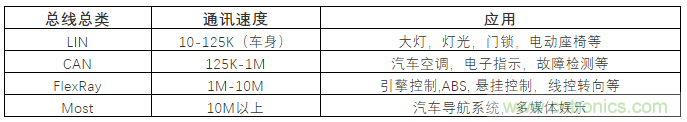 汽車四大總線：CAN、LIN、Flexray、MOST
