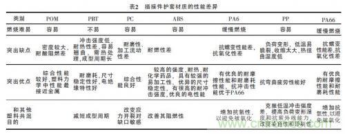 汽車接插件種類太多？一文教會你如何選擇
