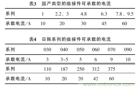 汽車接插件種類太多？一文教會你如何選擇