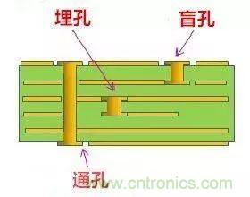 PCB生產(chǎn)中的過孔和背鉆有哪些技術(shù)？