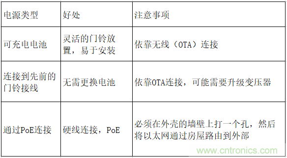 智能門鈴設(shè)計(jì)二三事：視頻、音頻及電源技術(shù)