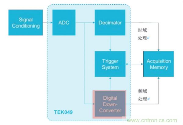 【基礎(chǔ)篇】示波器上的頻域分析利器 ，Spectrum View測(cè)試分析
