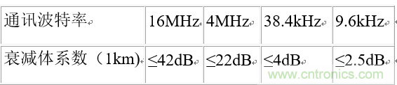 UART、RS-232、RS-422、RS-485之間有什么區(qū)別？