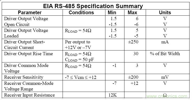 UART、RS-232、RS-422、RS-485之間有什么區(qū)別？