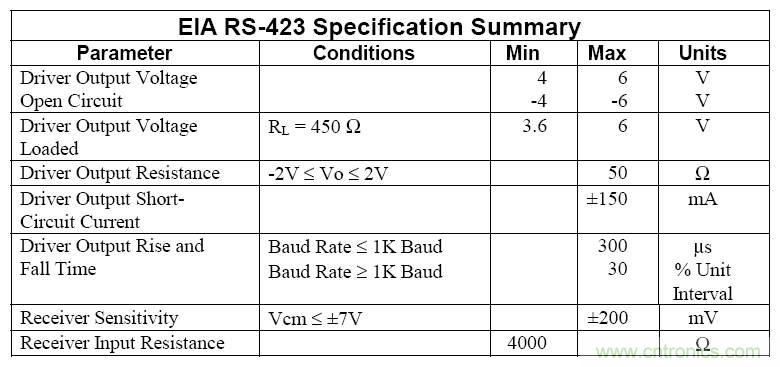 UART、RS-232、RS-422、RS-485之間有什么區(qū)別？