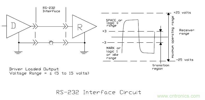 UART、RS-232、RS-422、RS-485之間有什么區(qū)別？