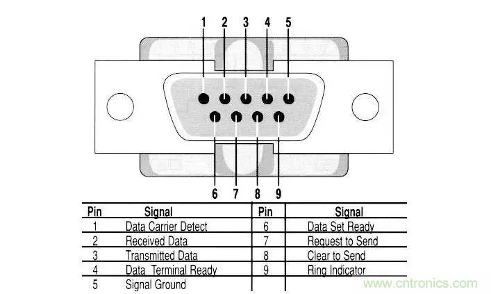 UART、RS-232、RS-422、RS-485之間有什么區(qū)別？