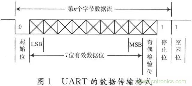 UART、RS-232、RS-422、RS-485之間有什么區(qū)別？