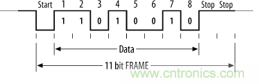 UART、RS-232、RS-422、RS-485之間有什么區(qū)別？