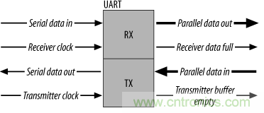 UART、RS-232、RS-422、RS-485之間有什么區(qū)別？