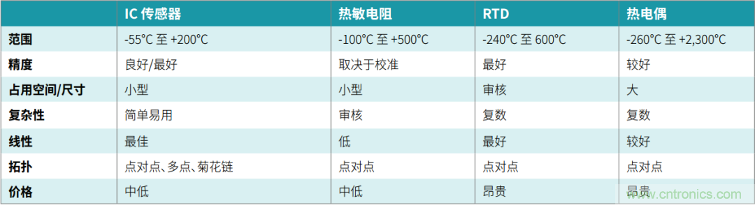 工程師溫度傳感指南 | 了解設計挑戰(zhàn)，掌握解決方案！
