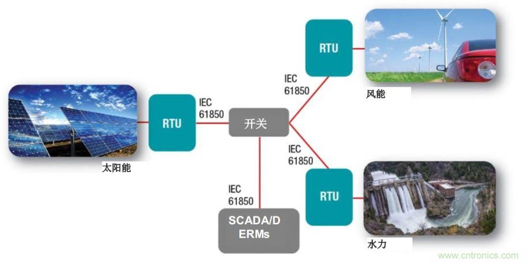 如何為微電網(wǎng)設(shè)計(jì)更智能的遠(yuǎn)程終端單元?答案在這里！