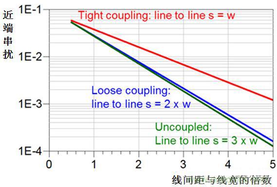 在電路設(shè)計(jì)中，到底是用緊耦合還是松耦合來減少串?dāng)_?