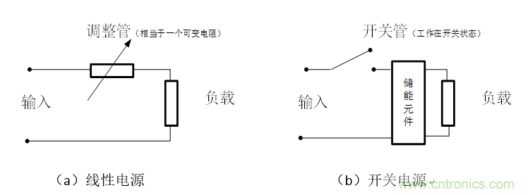 DIY一個(gè)數(shù)控開(kāi)關(guān)電源，你需要掌握這些知識(shí)