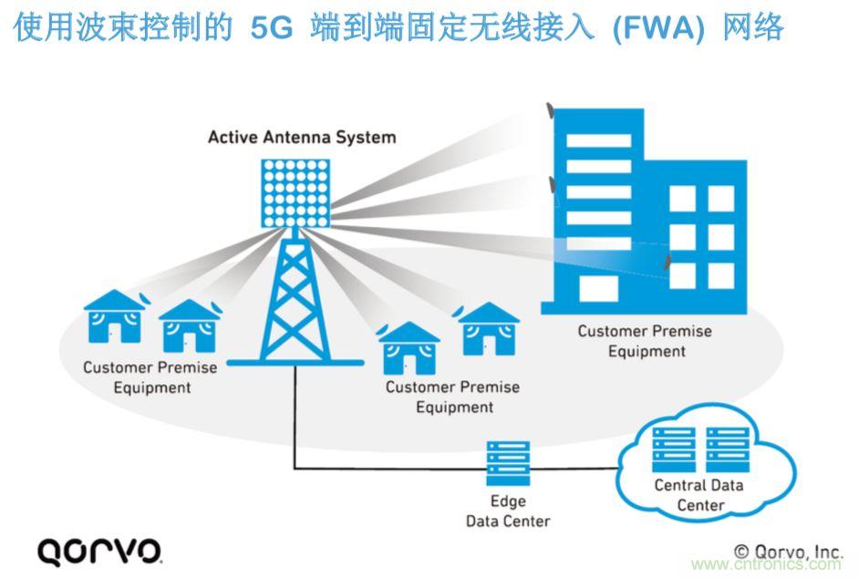 載波網(wǎng)絡(luò)將如何實(shí)現(xiàn) 5G？