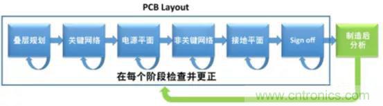 如何將自動 EMC 分析添加到 PCB LAYOUT？