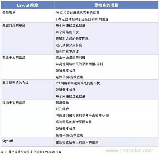 如何將自動 EMC 分析添加到 PCB LAYOUT？